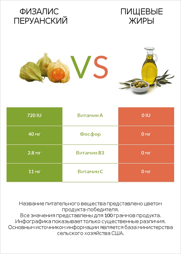 Физалис перуанский vs Пищевые жиры infographic