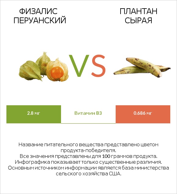 Физалис перуанский vs Плантан сырая infographic