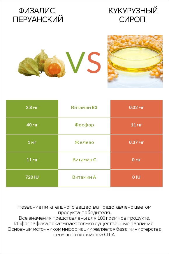 Физалис перуанский vs Кукурузный сироп infographic
