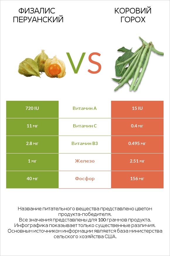 Физалис перуанский vs Коровий горох infographic