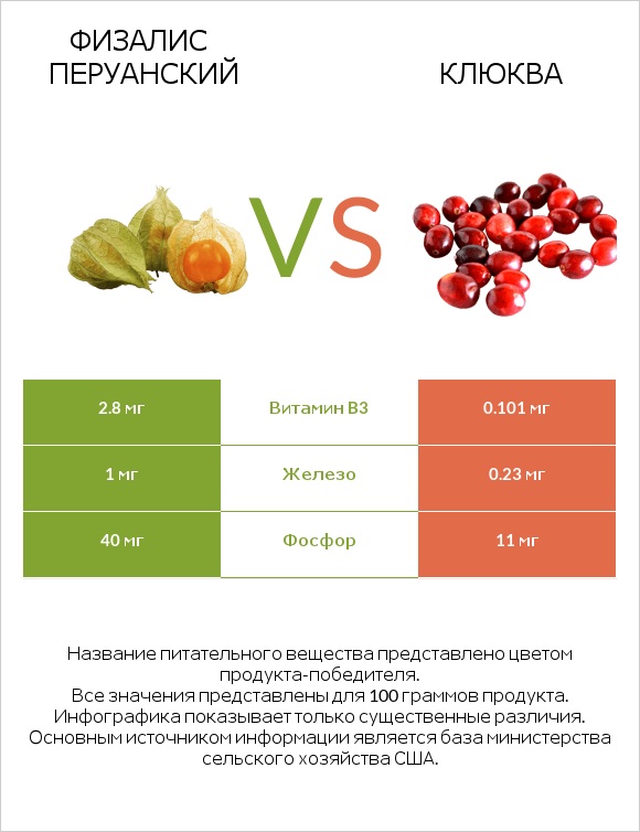 Физалис перуанский vs Клюква infographic
