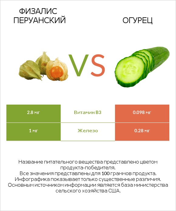 Физалис перуанский vs Огурец infographic