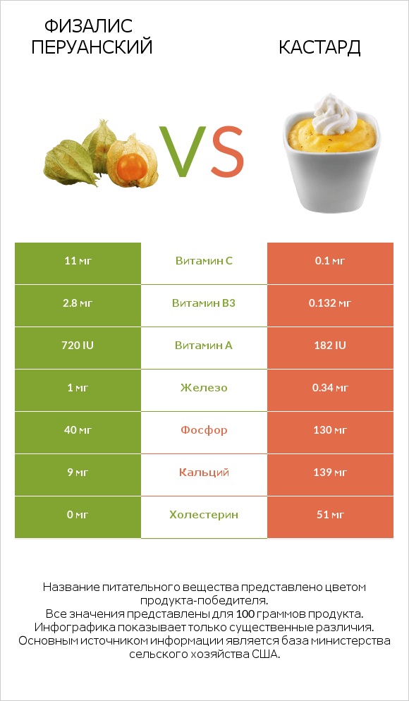 Физалис перуанский vs Кастард infographic