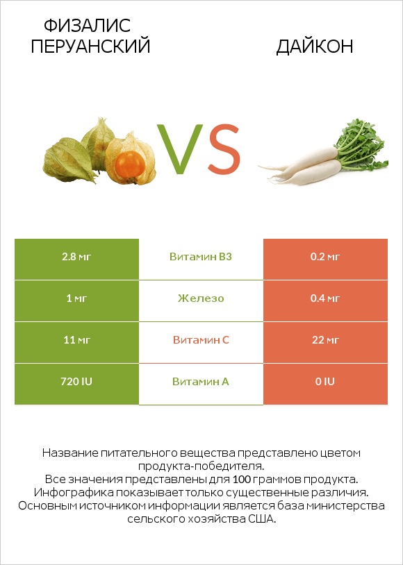 Физалис перуанский vs Дайкон infographic