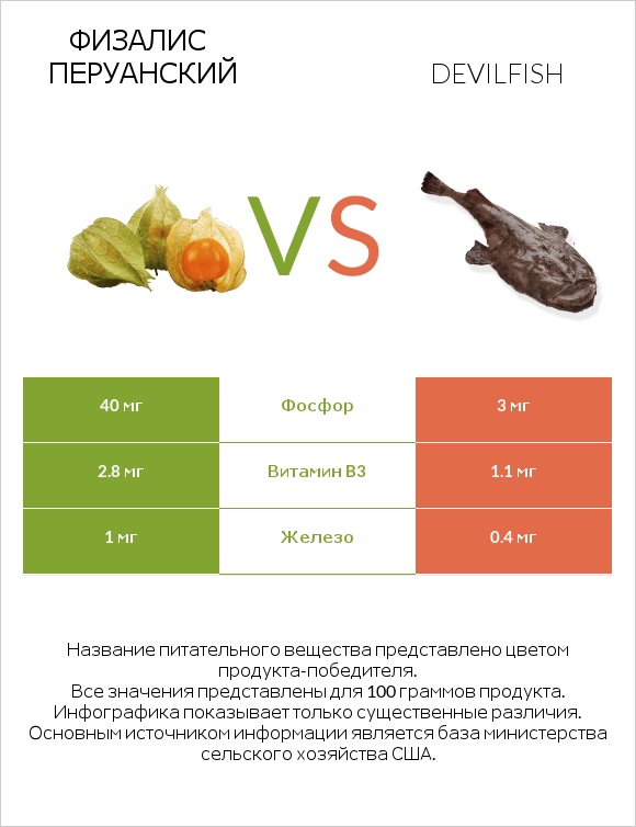 Физалис перуанский vs Рыба-дьявол infographic