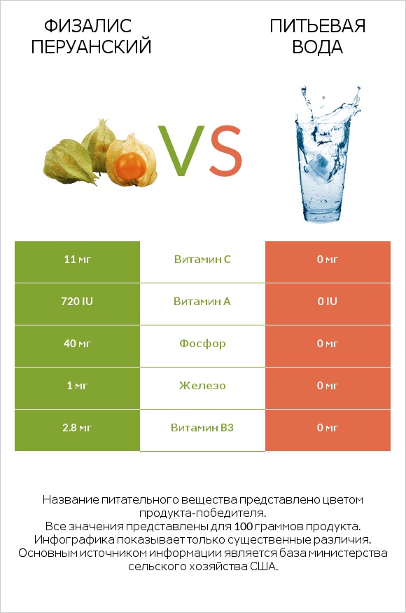 Физалис перуанский vs Питьевая вода infographic
