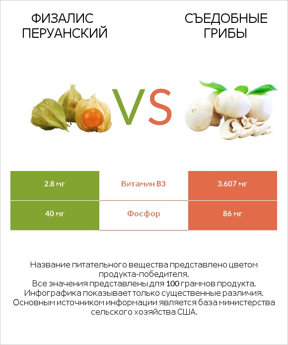 Физалис перуанский vs Съедобные грибы infographic