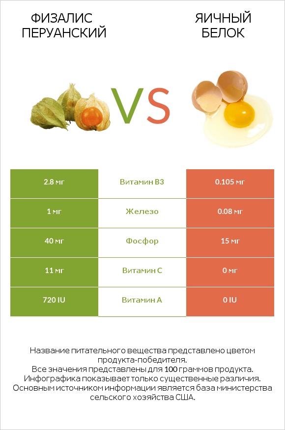 Физалис перуанский vs Яичный белок infographic