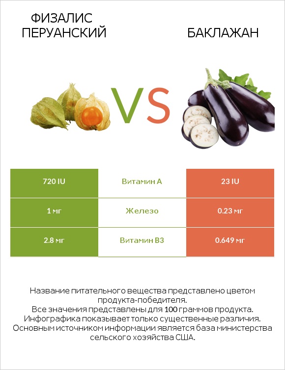 Физалис перуанский vs Баклажан infographic