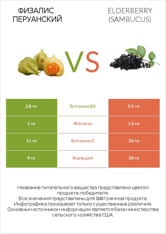 Физалис перуанский vs Elderberry infographic