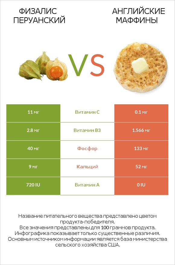 Физалис перуанский vs Английские маффины infographic
