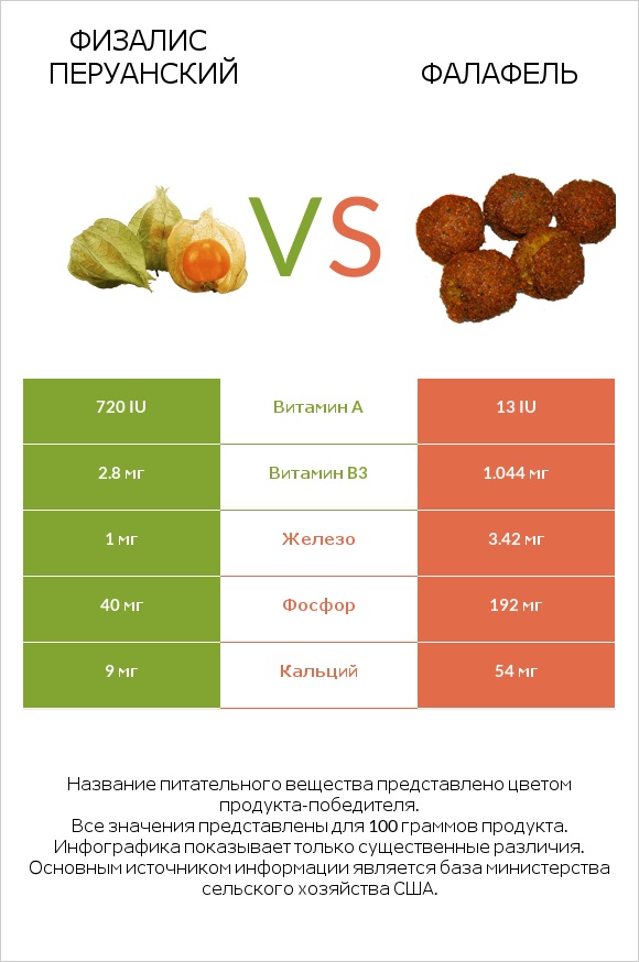 Физалис перуанский vs Фалафель infographic