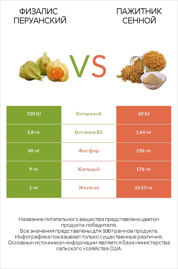 Физалис перуанский vs Пажитник сенной infographic