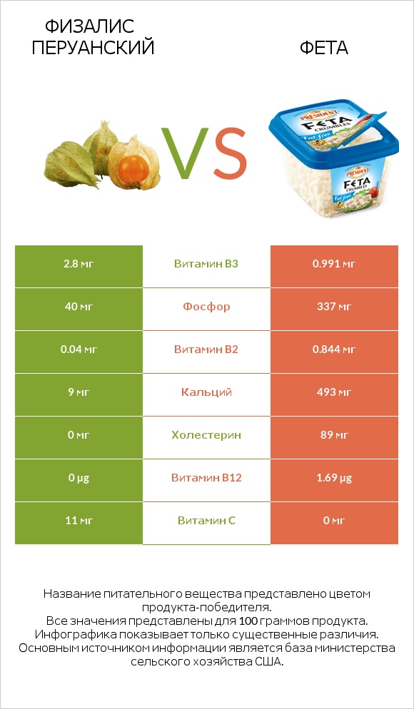 Физалис перуанский vs Фета infographic