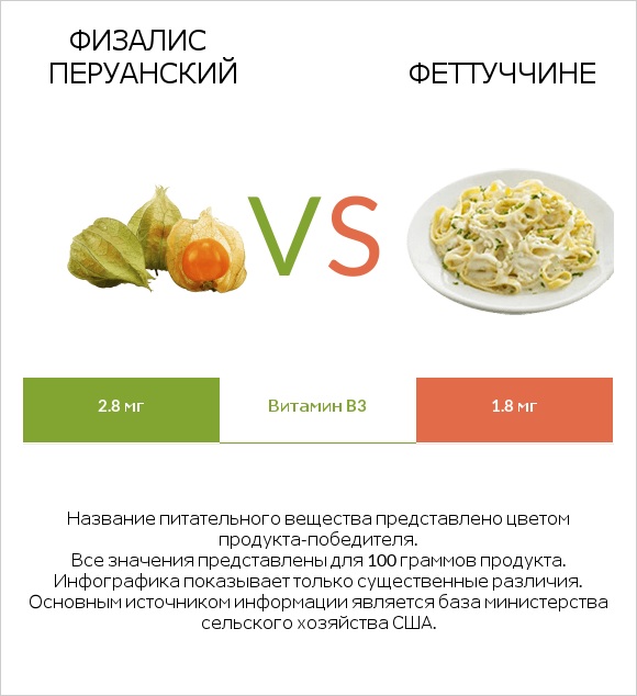 Физалис перуанский vs Феттуччине infographic