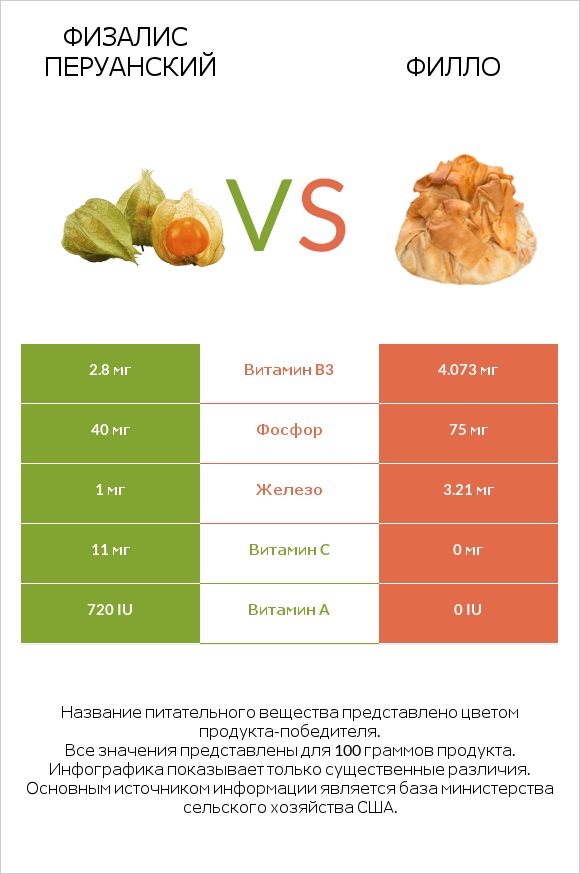 Физалис перуанский vs Филло infographic
