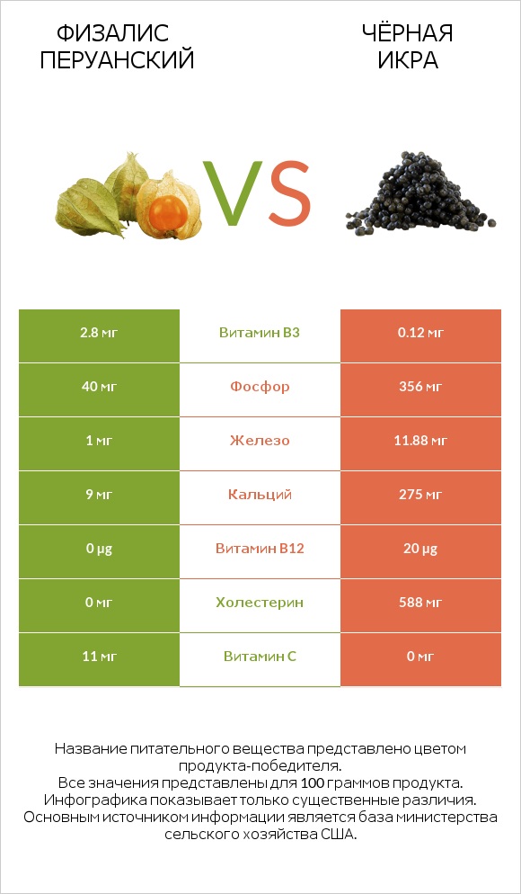 Физалис перуанский vs Чёрная икра infographic