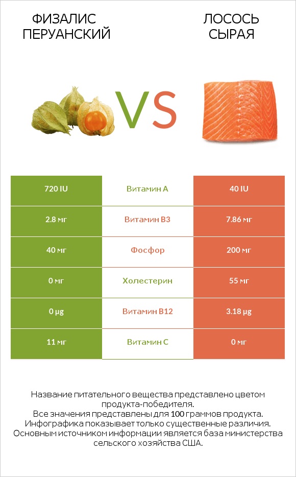 Физалис перуанский vs Лосось сырая infographic