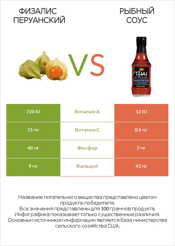 Физалис перуанский vs Рыбный соус infographic