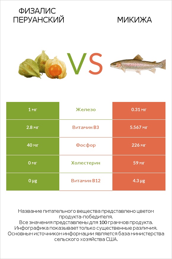 Физалис перуанский vs Микижа infographic