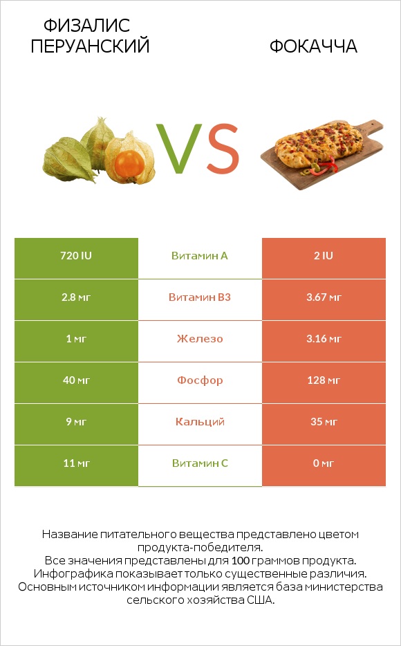 Физалис перуанский vs Фокачча infographic