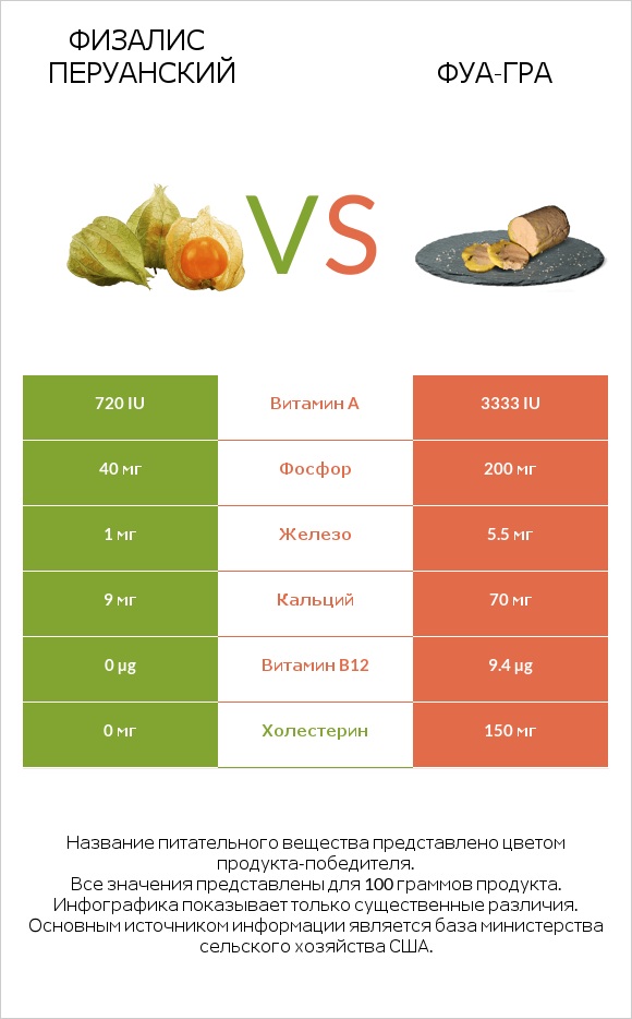 Физалис перуанский vs Фуа-гра infographic