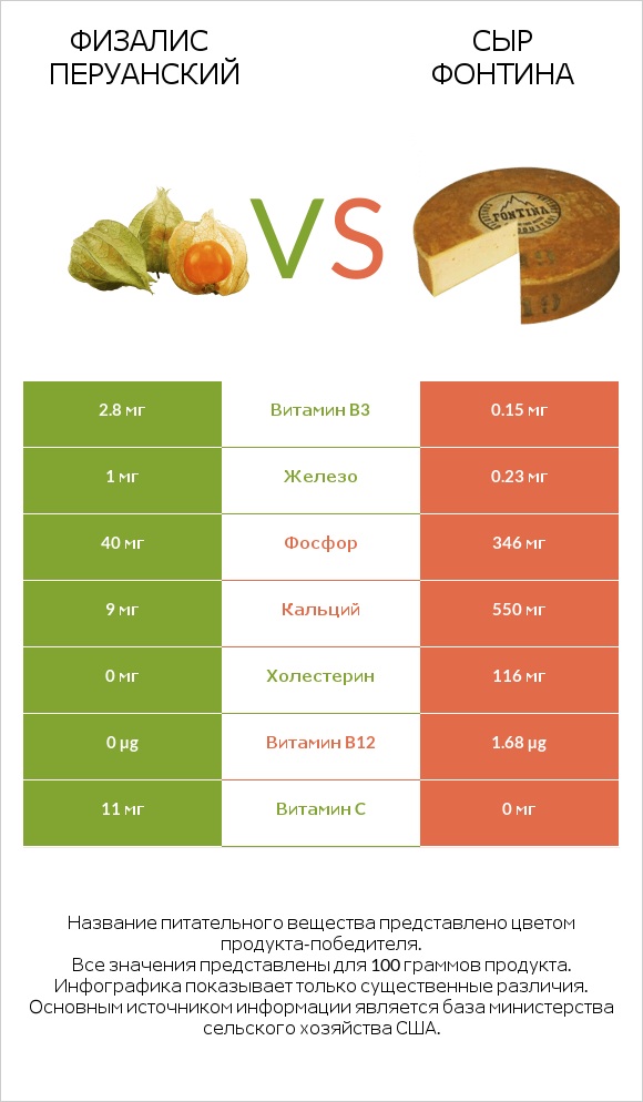 Физалис перуанский vs Сыр Фонтина infographic