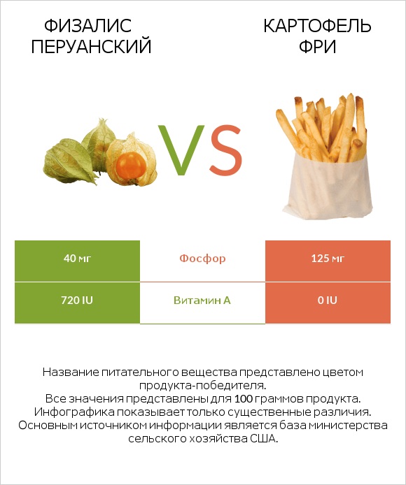 Физалис перуанский vs Картофель фри infographic