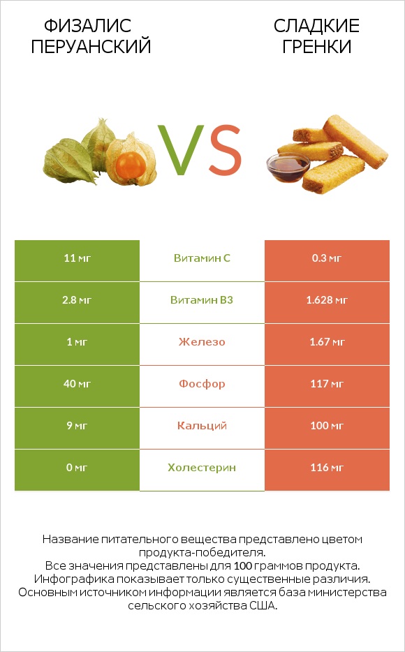 Физалис перуанский vs Сладкие гренки infographic