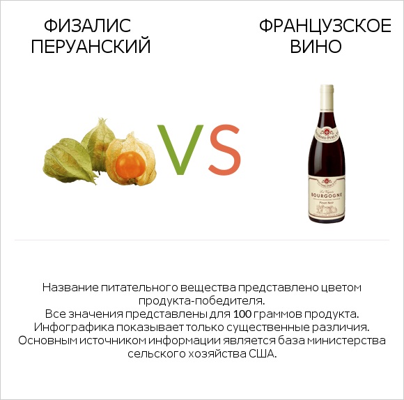 Физалис перуанский vs Французское вино infographic
