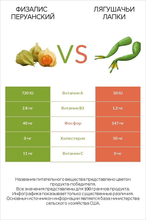 Физалис перуанский vs Лягушачьи лапки infographic