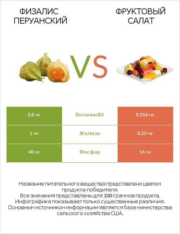 Физалис перуанский vs Фруктовый салат infographic