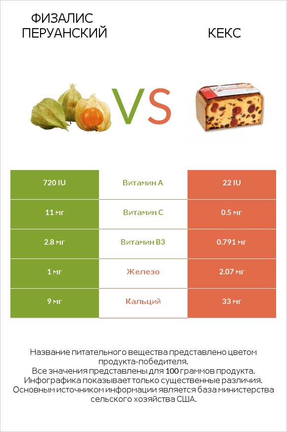 Физалис перуанский vs Кекс infographic