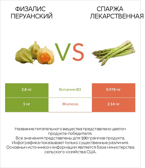 Физалис перуанский vs Спаржа лекарственная infographic