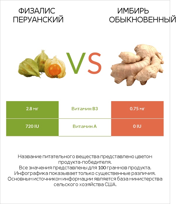 Физалис перуанский vs Имбирь обыкновенный infographic