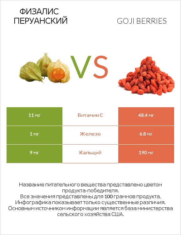 Физалис перуанский vs Goji berries infographic