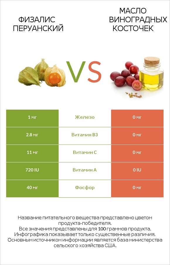 Физалис перуанский vs Масло виноградных косточек infographic