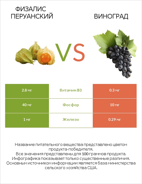 Физалис перуанский vs Виноград infographic