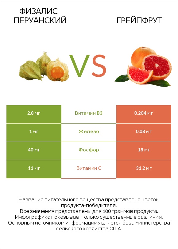 Физалис перуанский vs Грейпфрут infographic