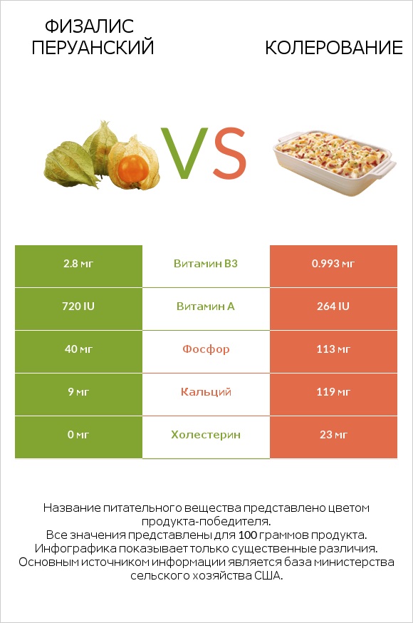 Физалис перуанский vs Колерование infographic