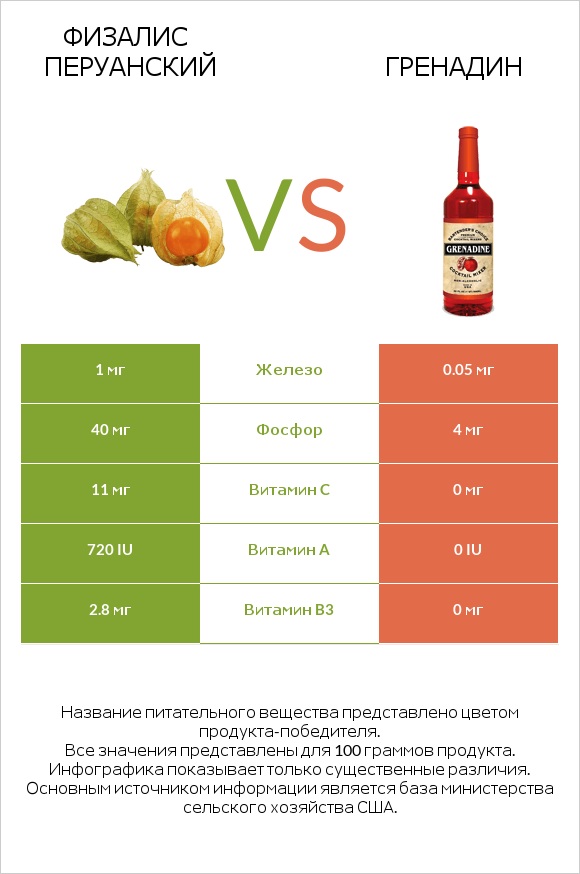 Физалис перуанский vs Гренадин infographic