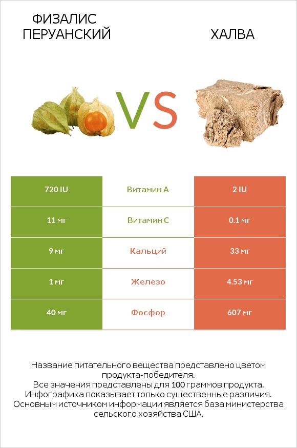 Физалис перуанский vs Халва infographic
