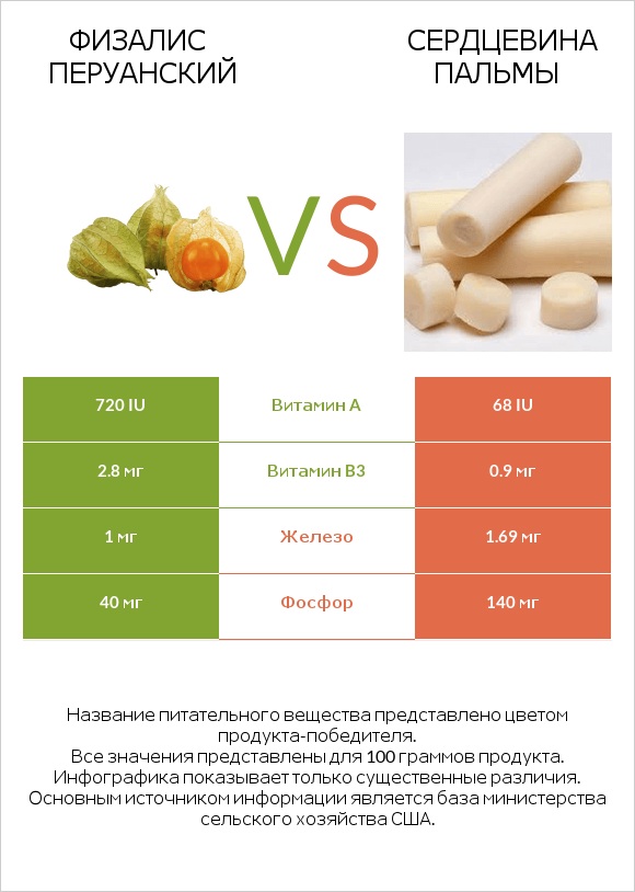 Физалис перуанский vs Сердцевина пальмы infographic