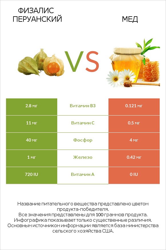 Физалис перуанский vs Мед infographic