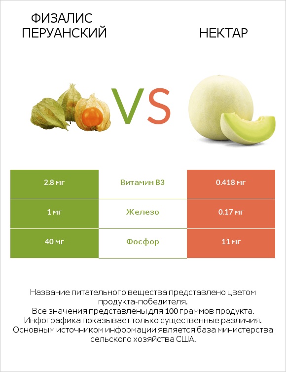 Физалис перуанский vs Нектар infographic