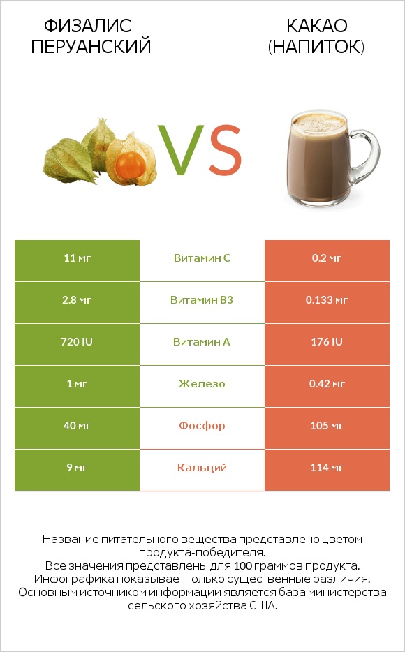 Физалис перуанский vs Какао (напиток) infographic
