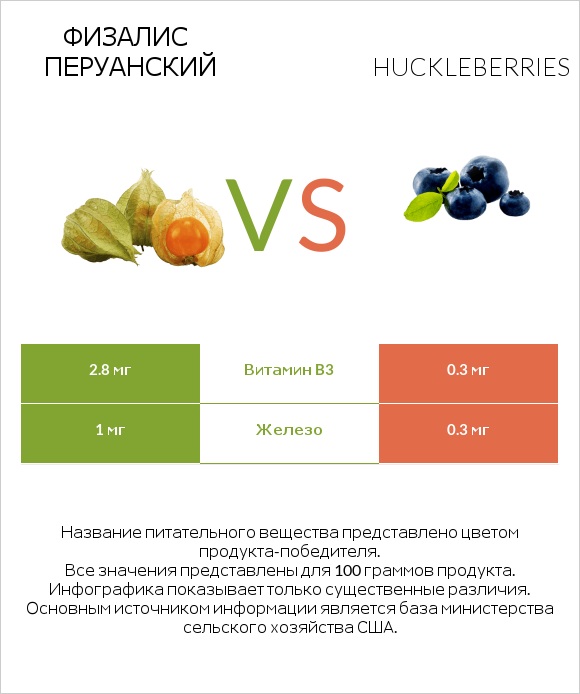 Физалис перуанский vs Huckleberries infographic