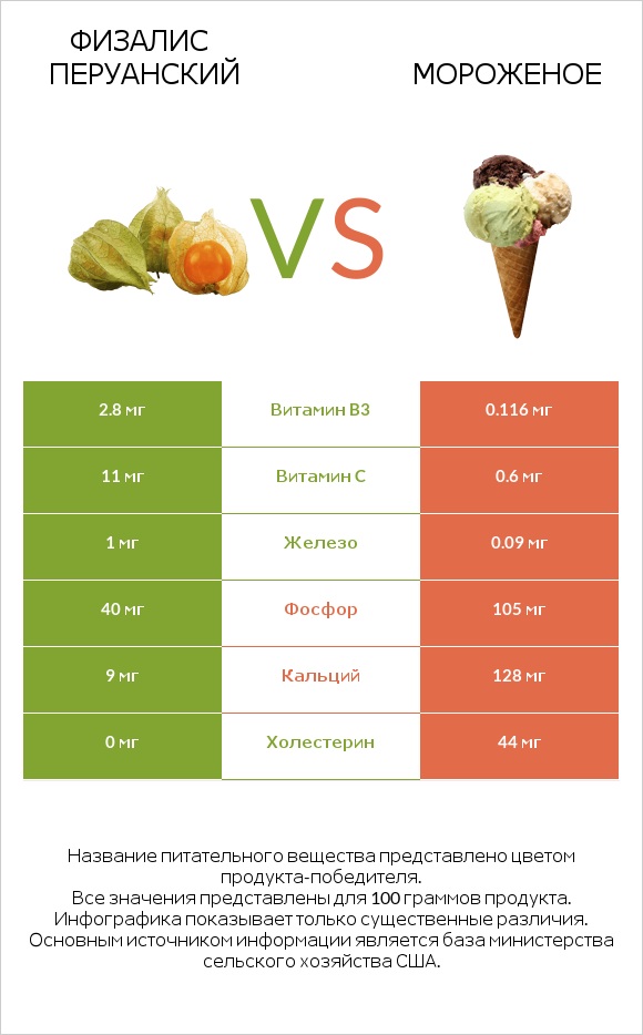 Физалис перуанский vs Мороженое infographic