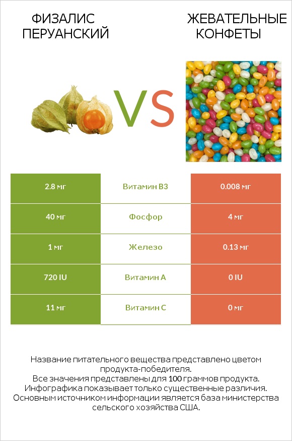 Физалис перуанский vs Жевательные конфеты infographic