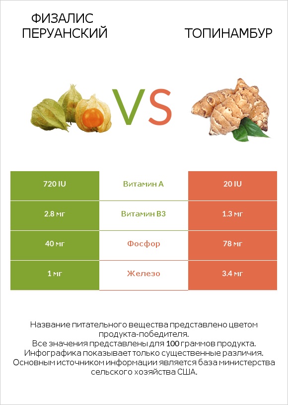 Физалис перуанский vs Топинамбур infographic